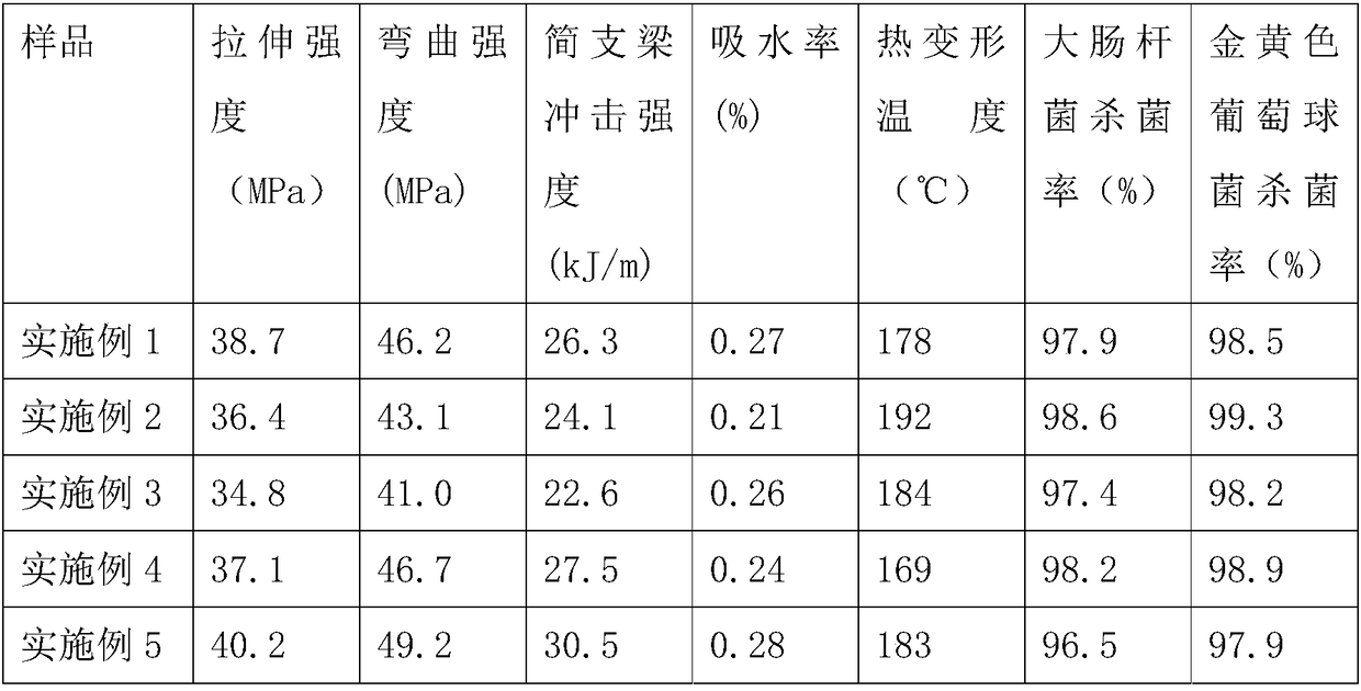 Fall resistant and antibacterial PP plastic meal box and preparation method thereof