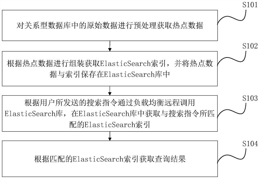 Data search method, device, equipment and computer program product