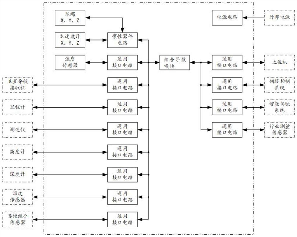 Universal integrated navigation system and method