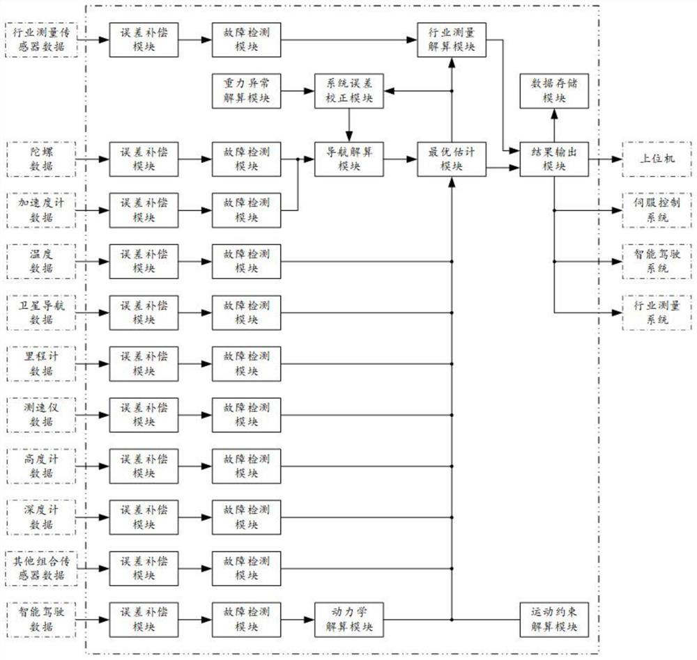 Universal integrated navigation system and method