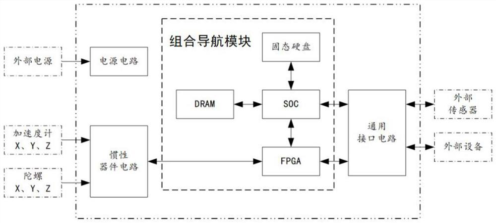 Universal integrated navigation system and method