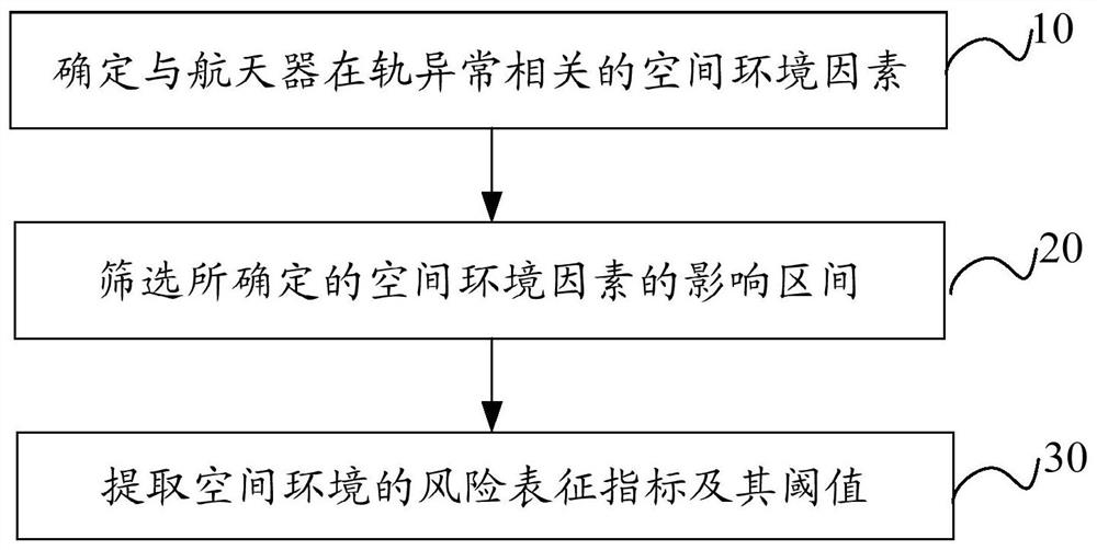 Space environment risk index construction method and device and storage medium