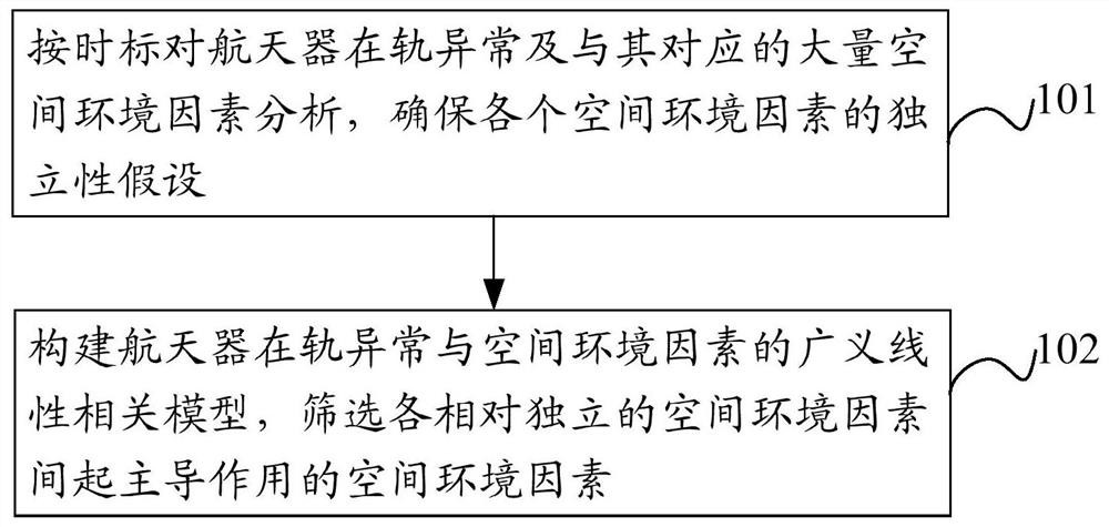 Space environment risk index construction method and device and storage medium