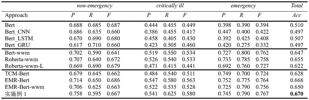 Hierarchical prediction method and system for electronic medical records and computer equipment