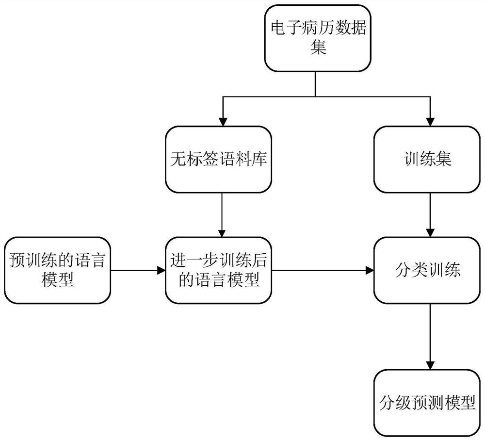 Hierarchical prediction method and system for electronic medical records and computer equipment