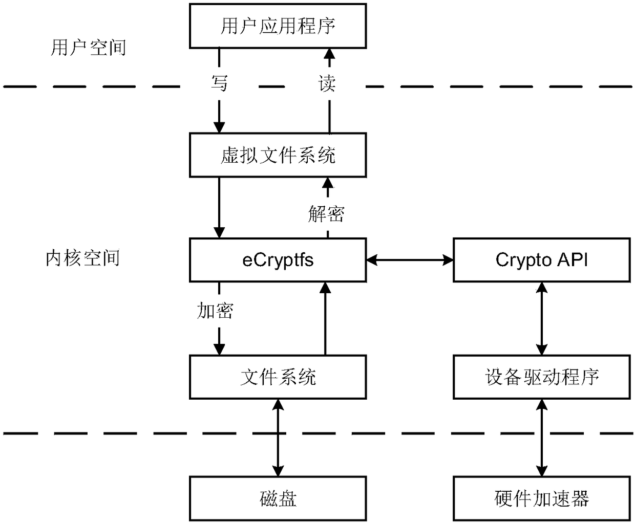 Methods of using NVM to improve performance of cryptographic file system