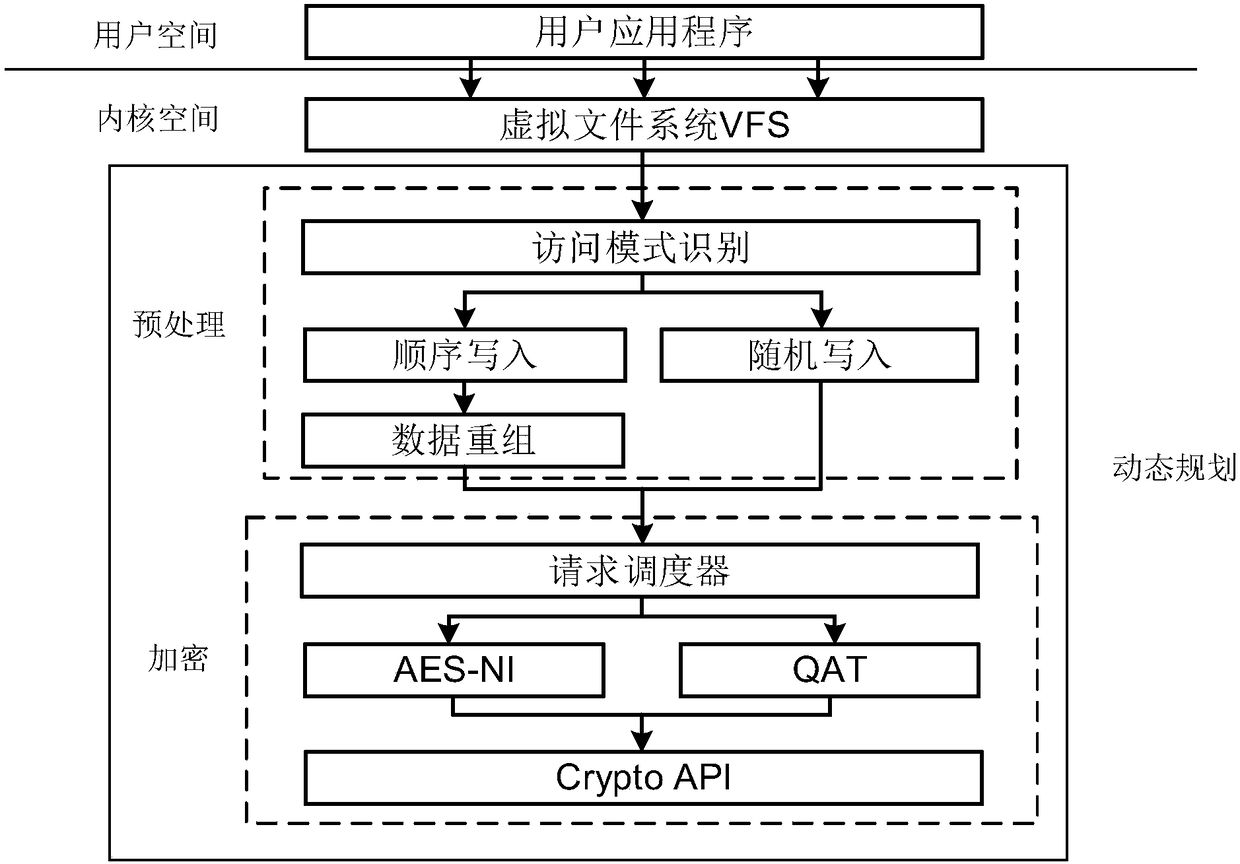 Methods of using NVM to improve performance of cryptographic file system