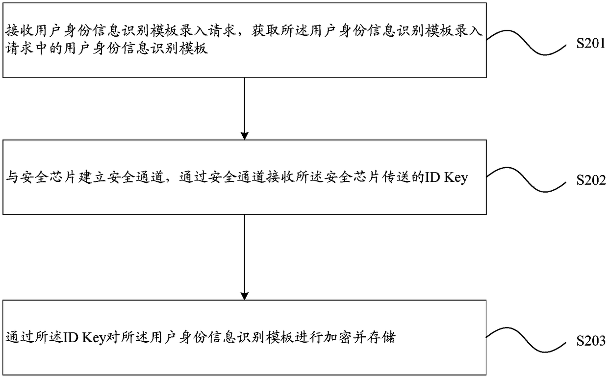 User identity recognition method, related device, related equipment and related system