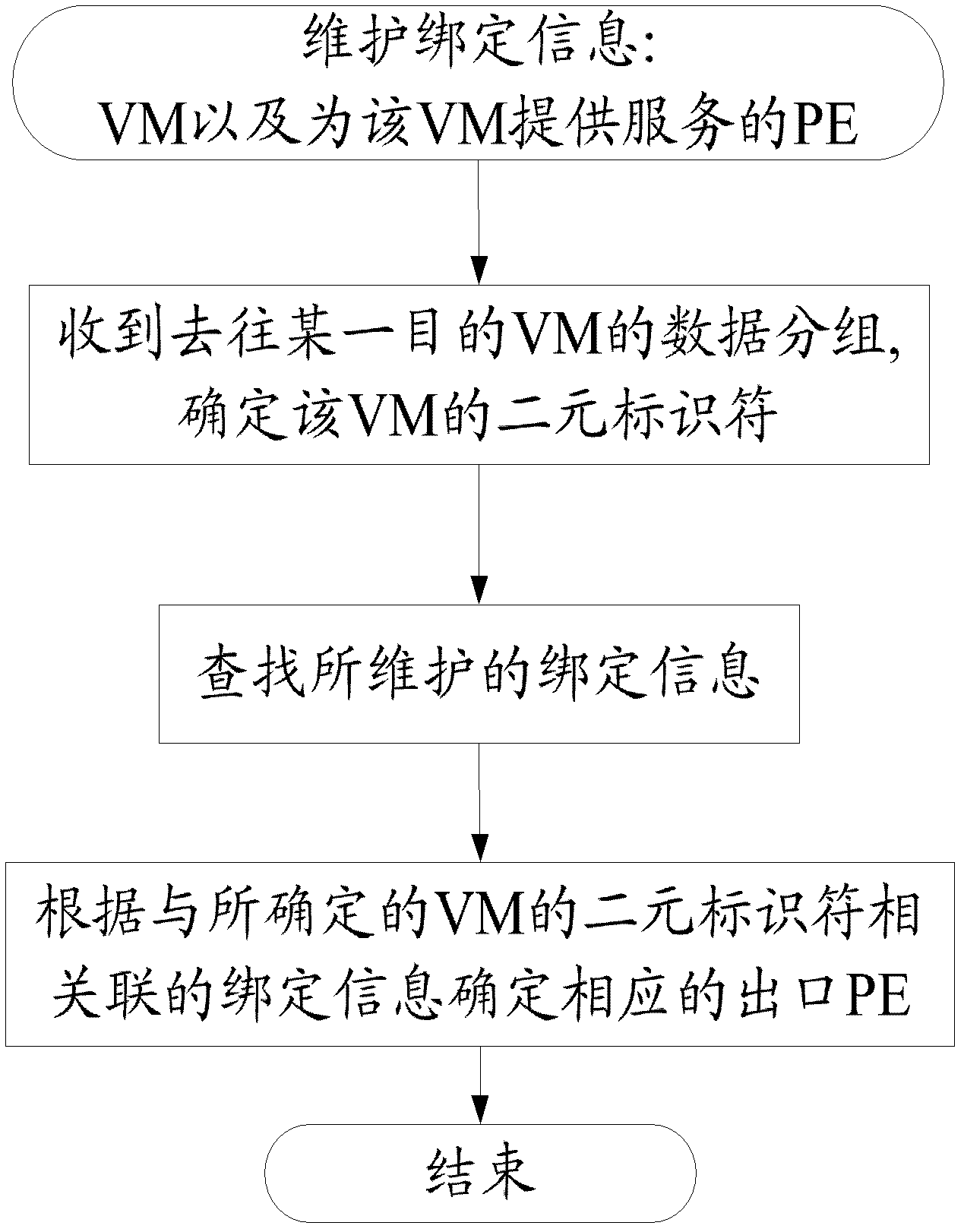 Method and device for achieving migration of virtual machine in virtual private cloud (VPC)