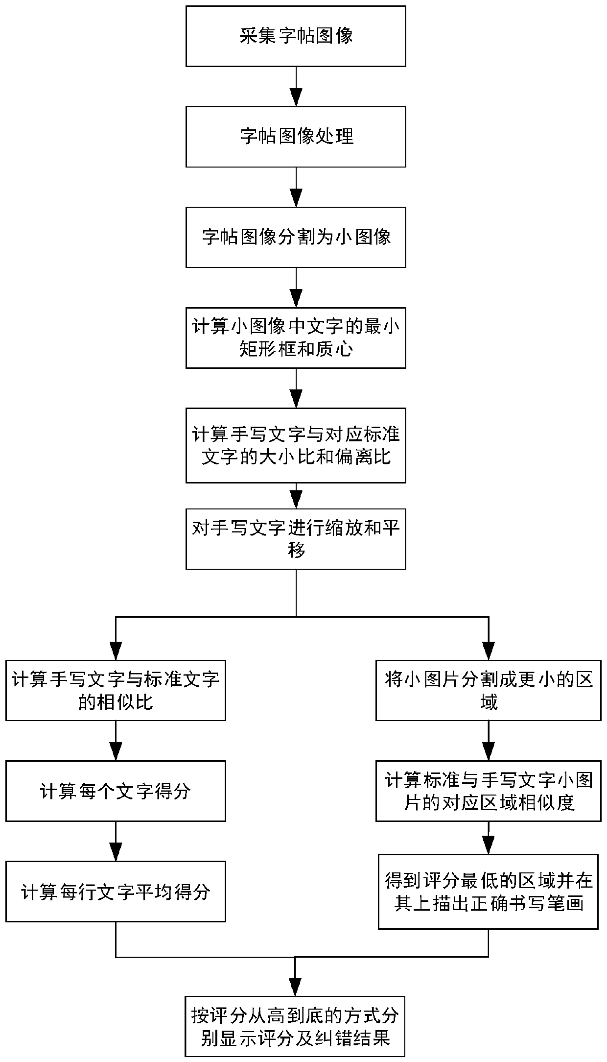 Writing scoring and error correction method and interactive system