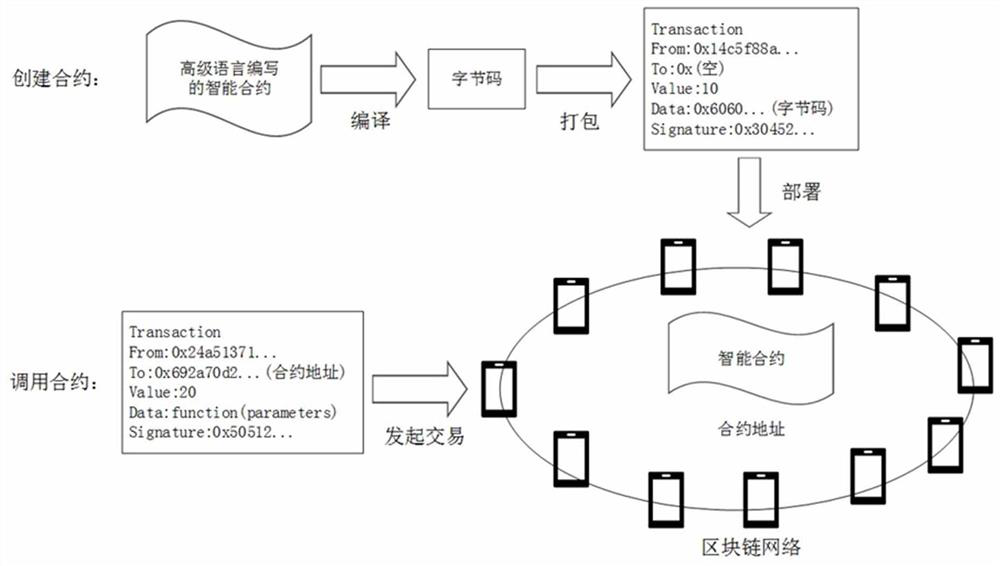 Lease management method and device based on block chain and electronic equipment