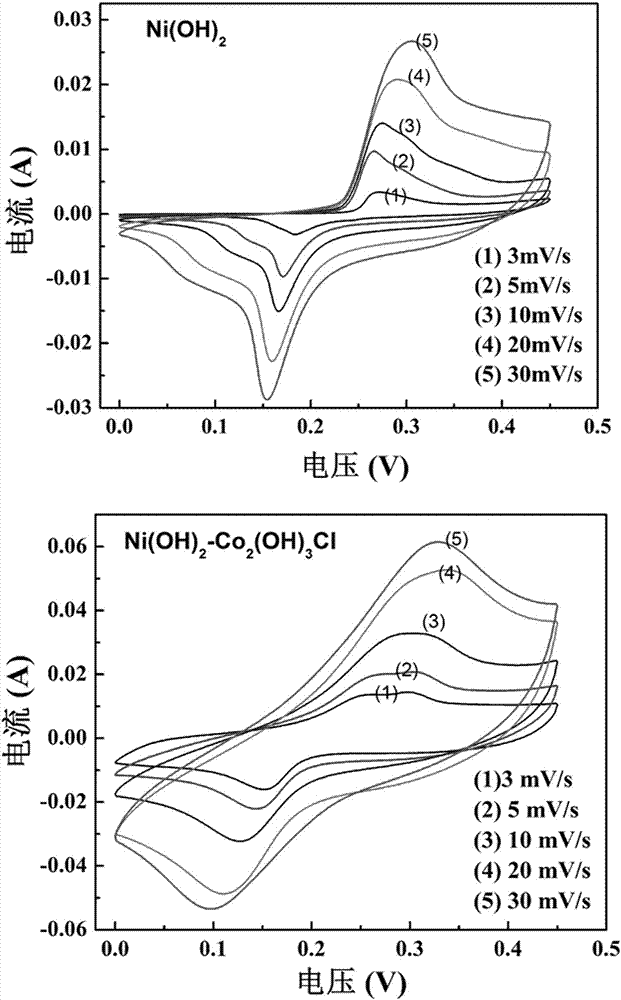 Ni(OH)2-Co2(OH)3Cl composite nanometer array electrode materials