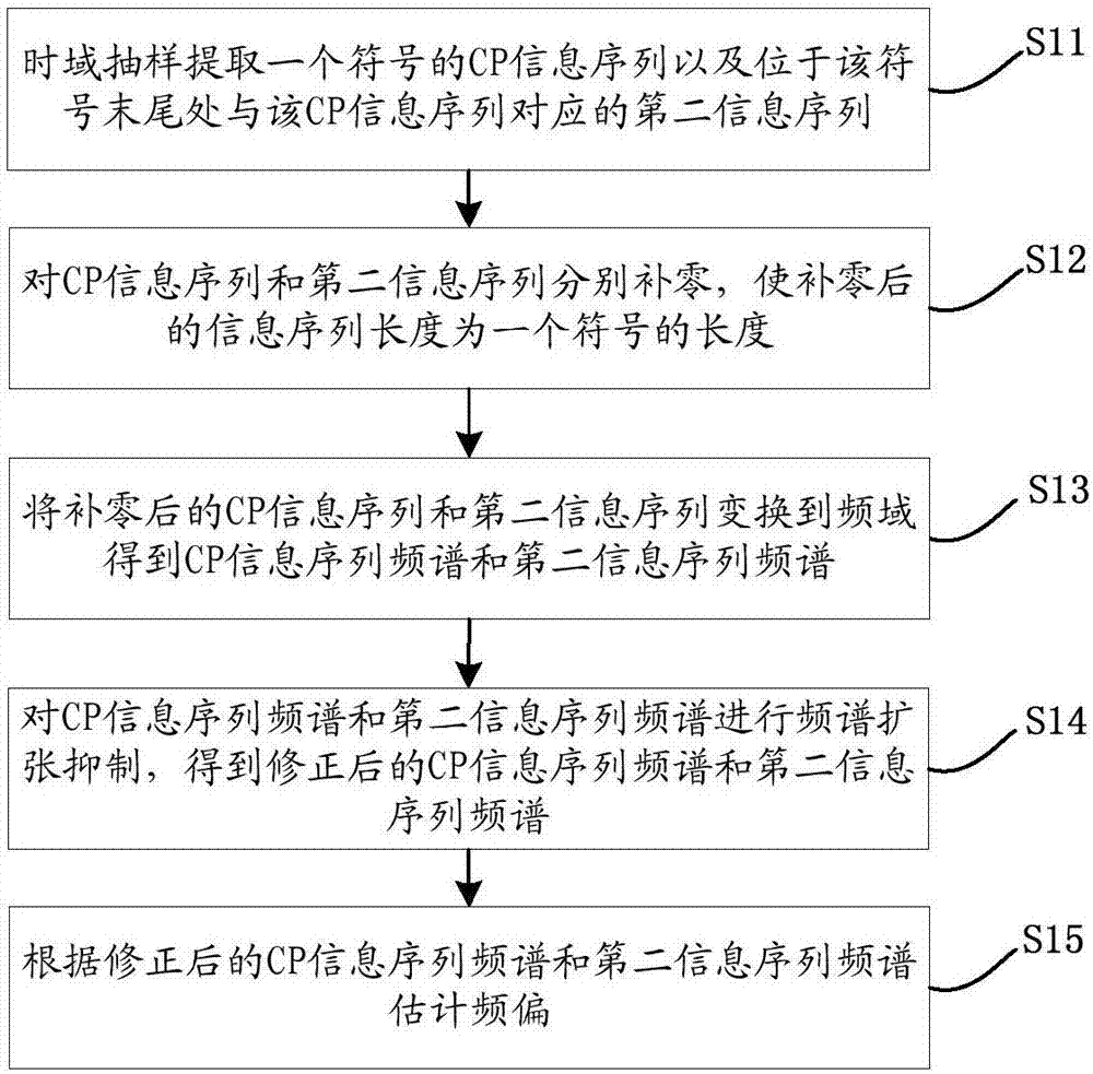 A method and device for estimating frequency offset based on cp