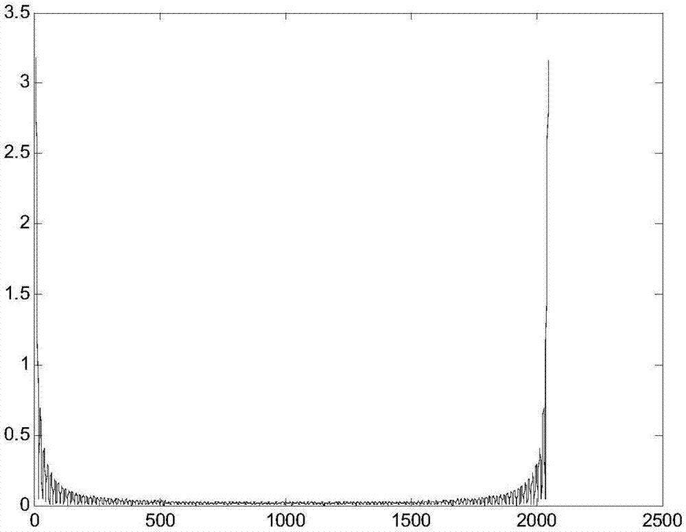 A method and device for estimating frequency offset based on cp