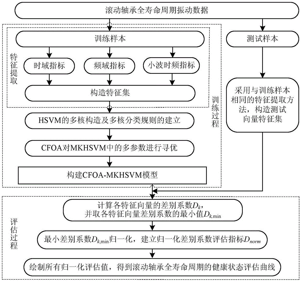 Rolling bearing health condition evaluation method based on CFOA-MKHSVM