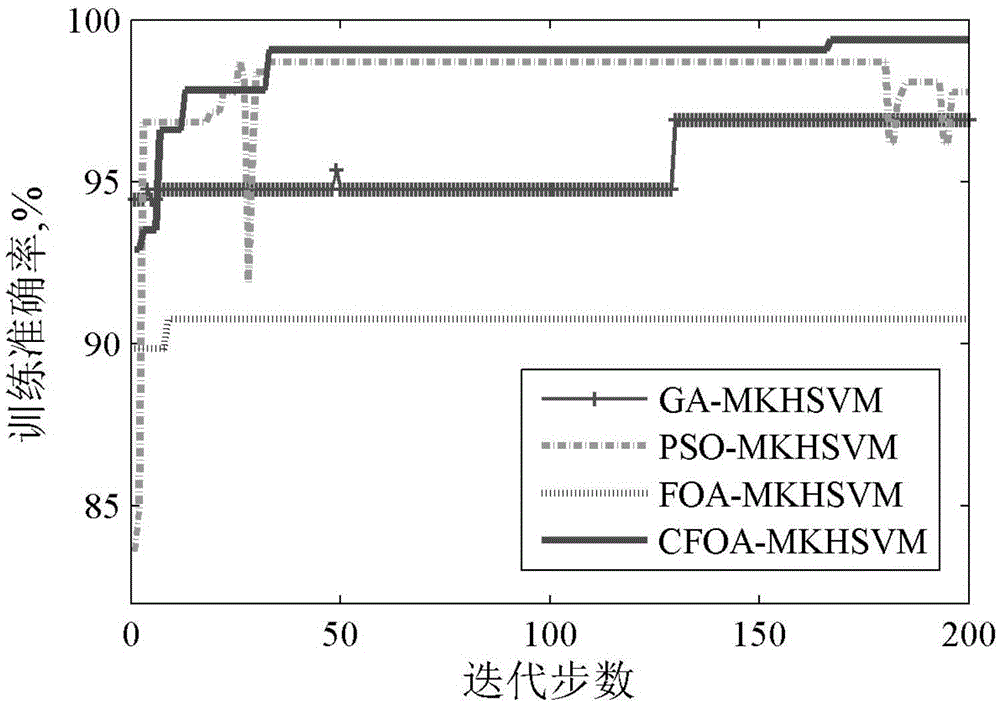 Rolling bearing health condition evaluation method based on CFOA-MKHSVM