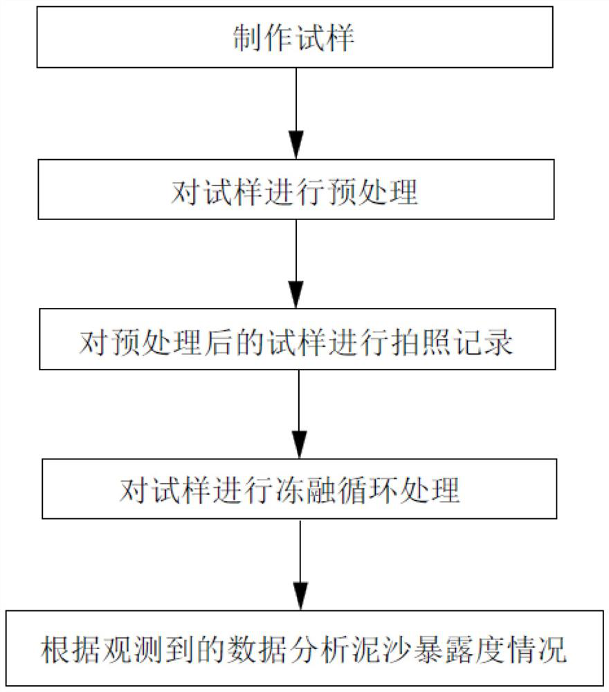 Method for quantitatively detecting influence of freeze-thaw cycle on bed surface sediment exposure degree