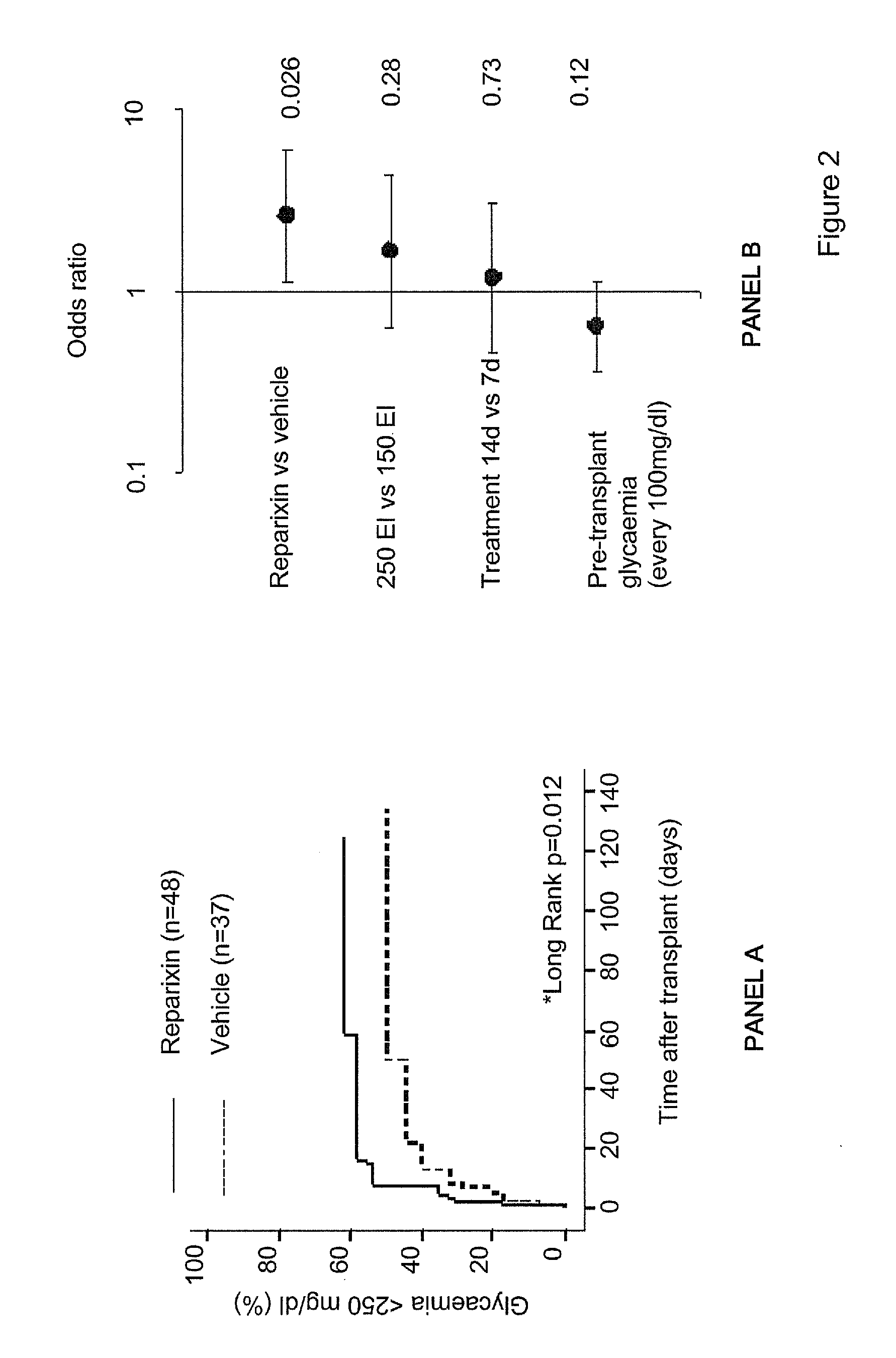 Inhibitors of cxcr1/2 as adjuvants in the transplant of pancreatic islets