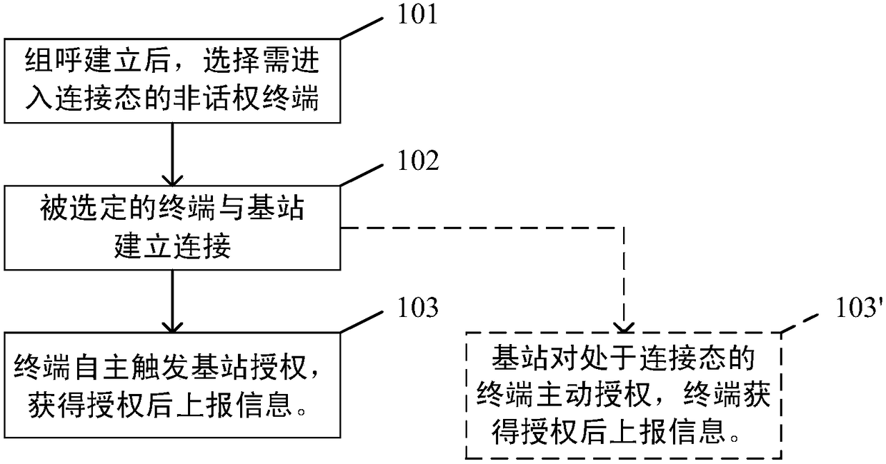 Method, device and system for reporting terminal information in a cluster system