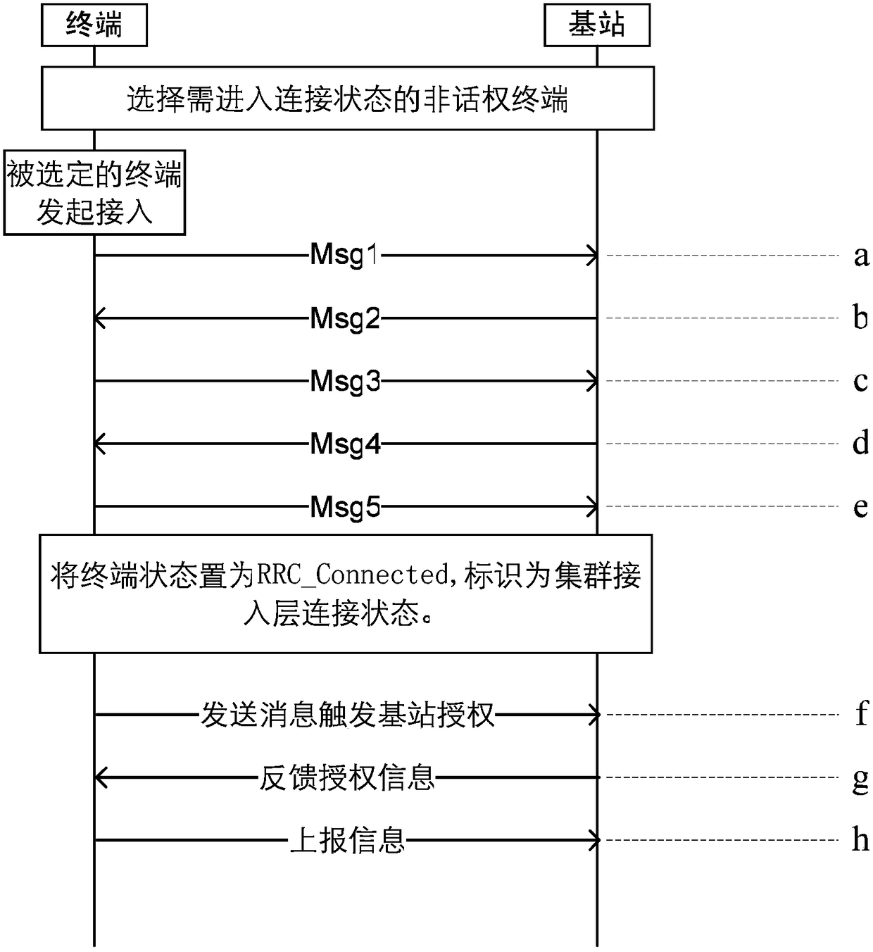 Method, device and system for reporting terminal information in a cluster system