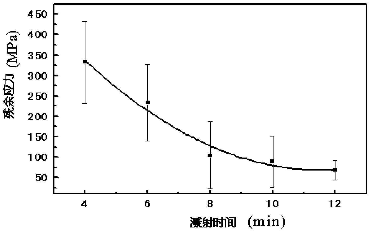 Preparation method of low-residual-stress copper film