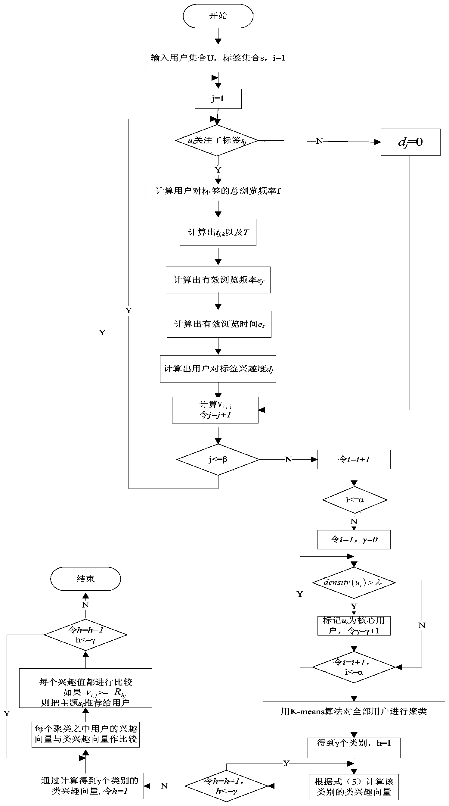 Recommendation method based on user cluster