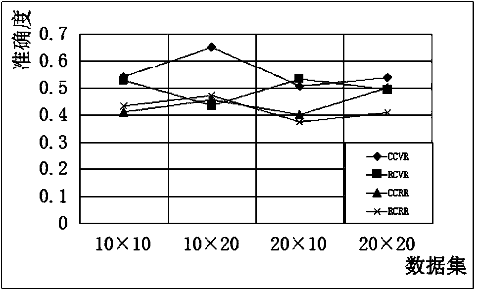 Recommendation method based on user cluster