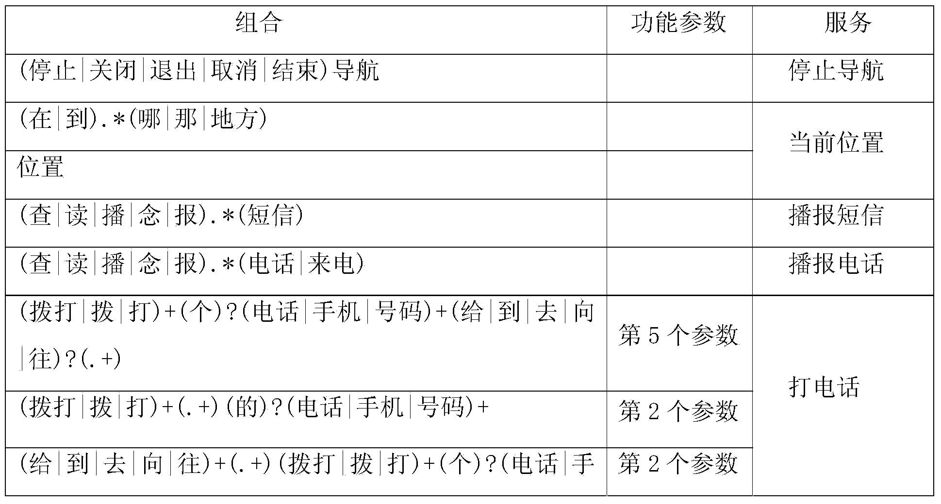 Semantics analyzing method based on regular expression