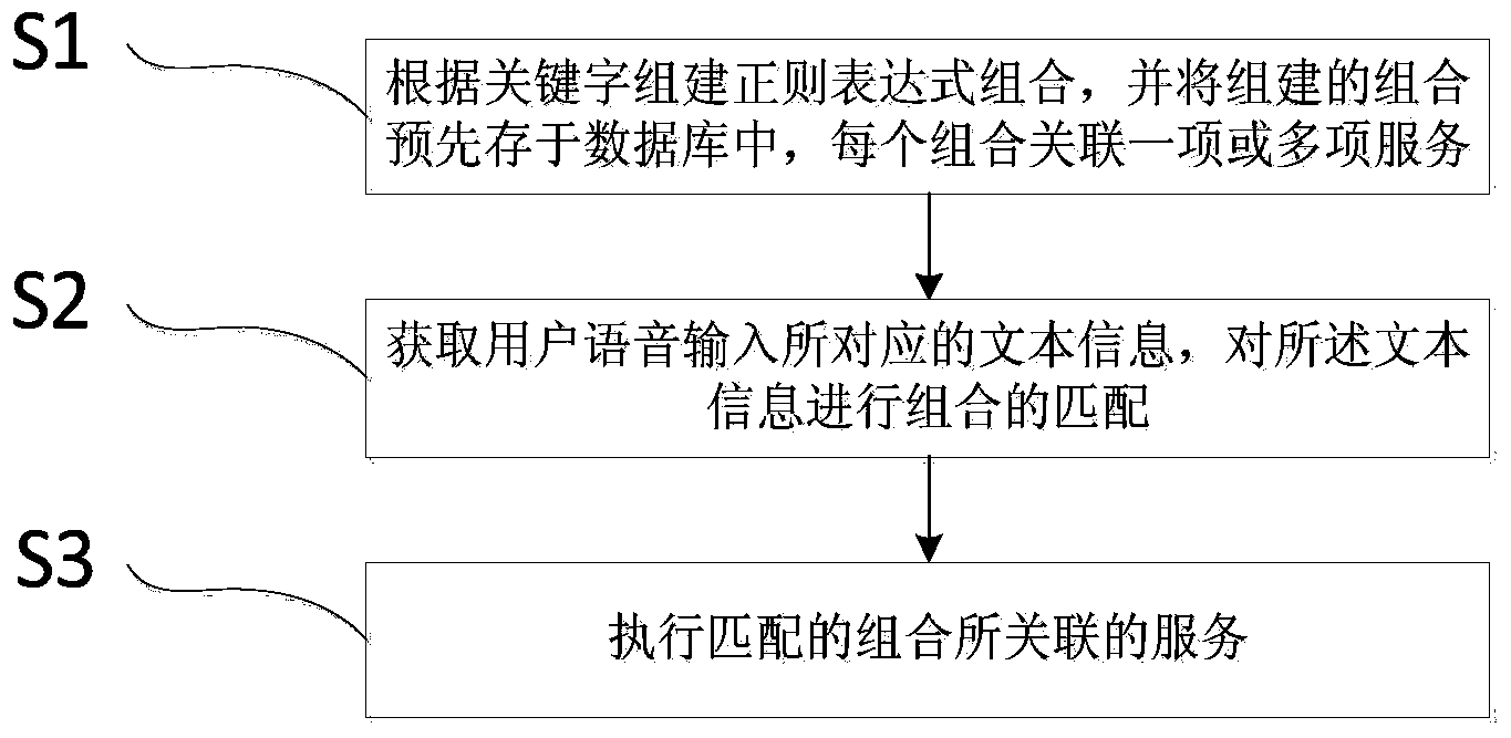 Semantics analyzing method based on regular expression