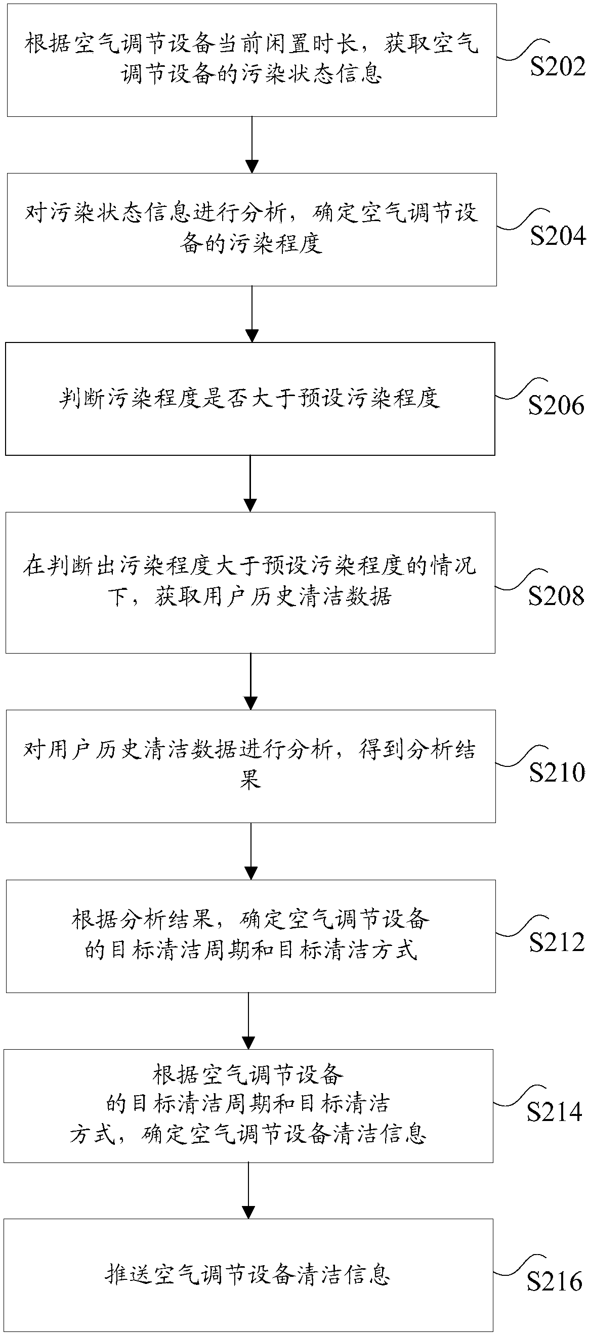 Pushing method and device for cleaning information of air conditioning equipment