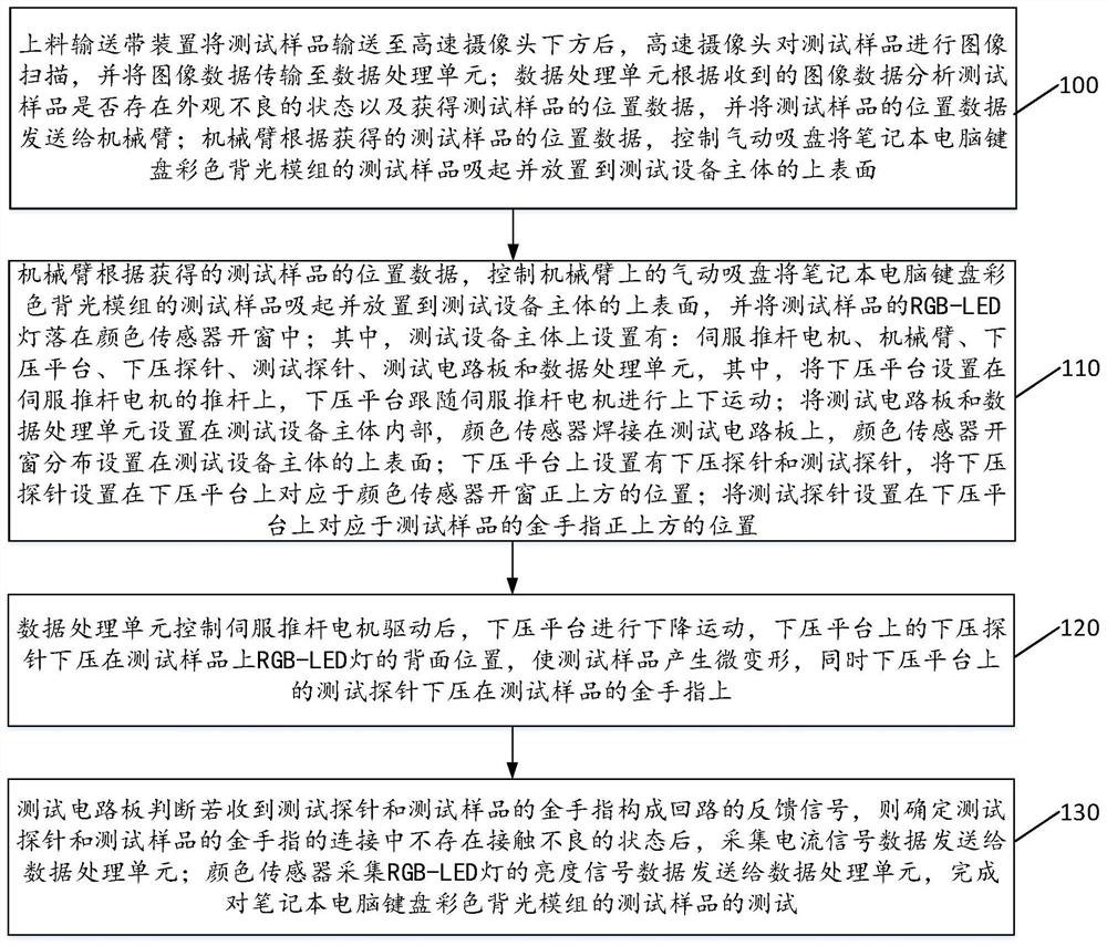 Automatic test method for color backlight module of notebook computer keyboard