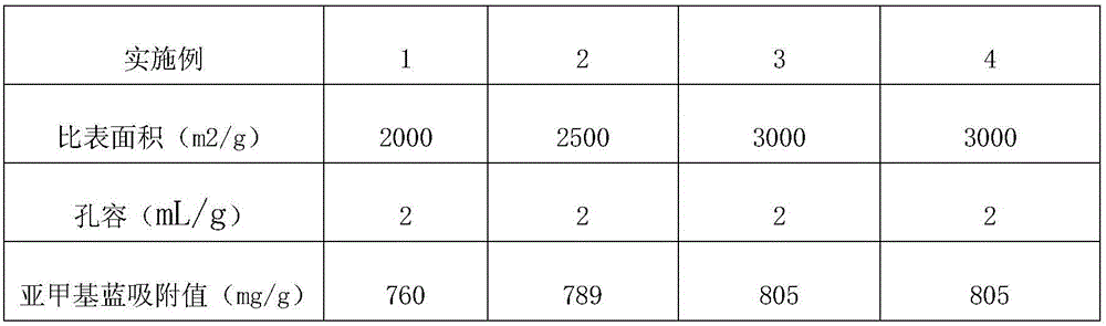 Preparation method of magnetic activated carbon