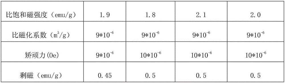 Preparation method of magnetic activated carbon