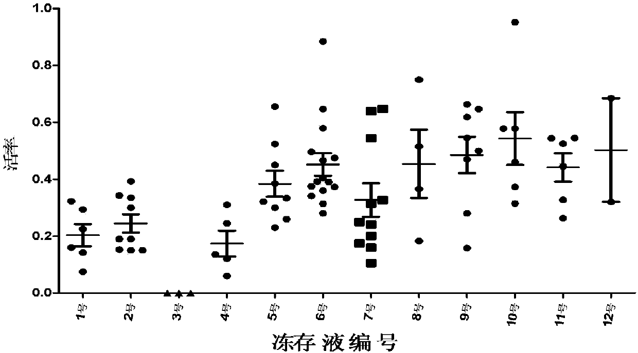 Cryopreserving liquid for cryopreserving single karyocyte