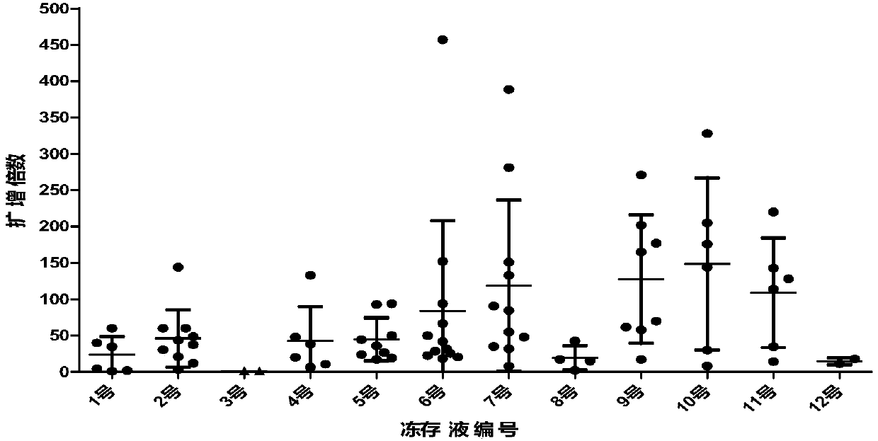 Cryopreserving liquid for cryopreserving single karyocyte