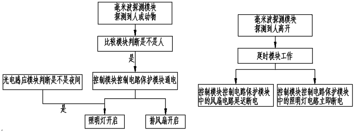 Smart human body induction device applied to toilet and application method thereof