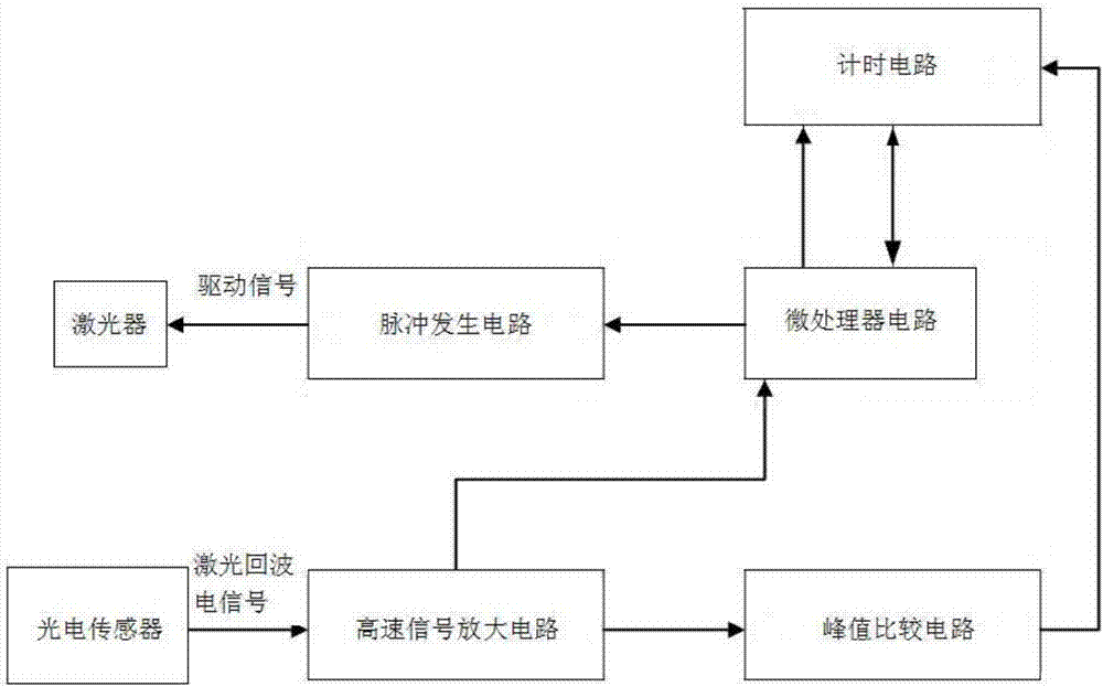 Laser distance measurement circuit