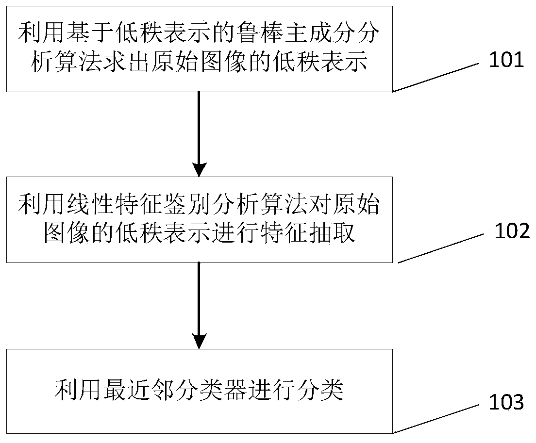 Image feature extraction method based on low-rank robust linear discriminant analysis