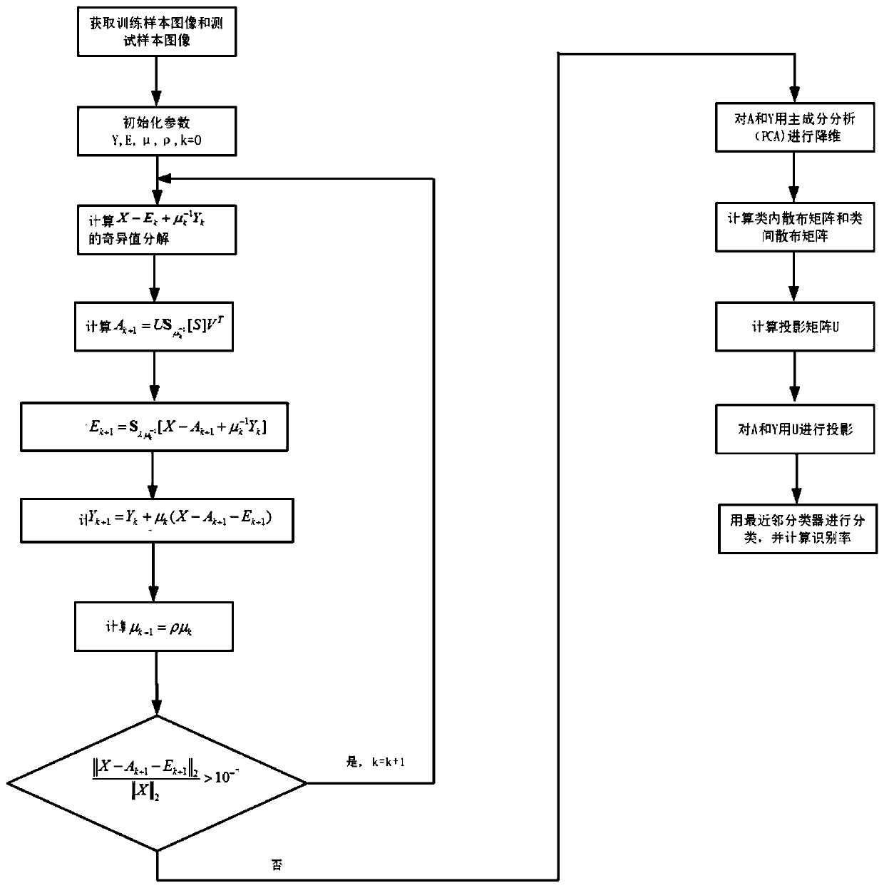 Image feature extraction method based on low-rank robust linear discriminant analysis