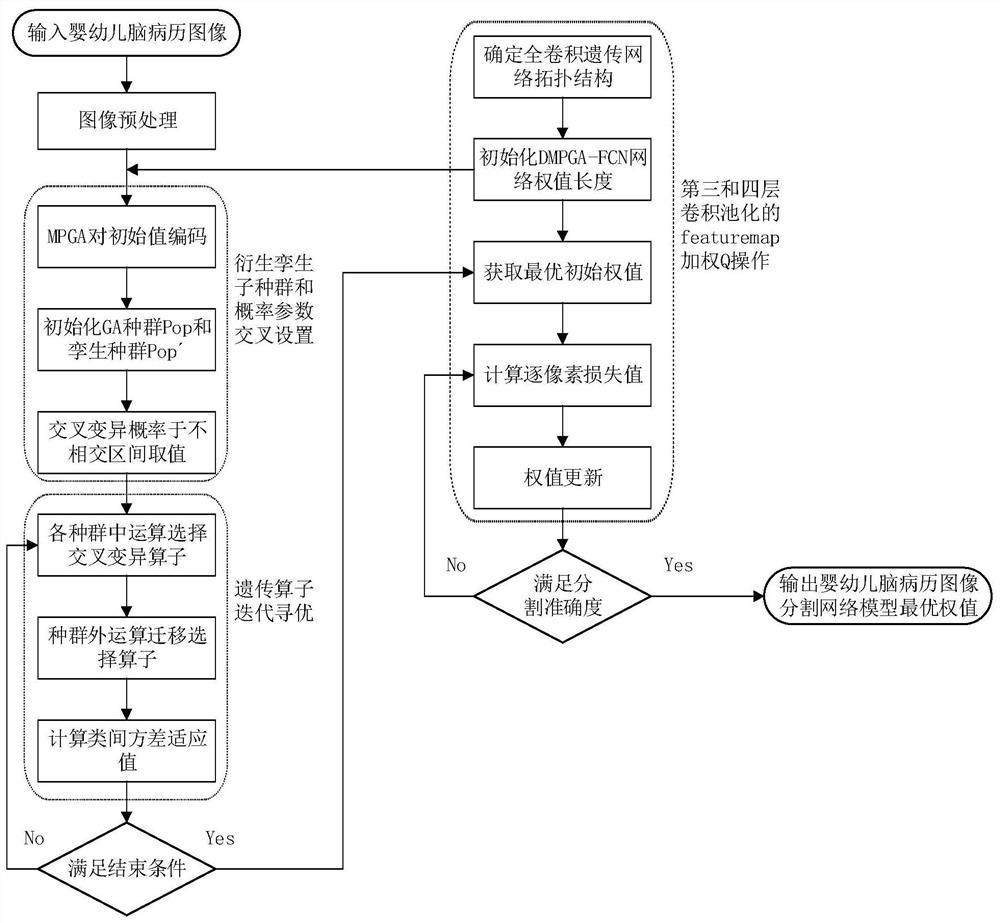 Full convolution genetic neural network optimization method for infant brain medical record image segmentation