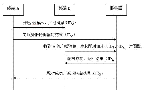 Short-distance pairing method of wifi (wireless fidelity) mobile terminal