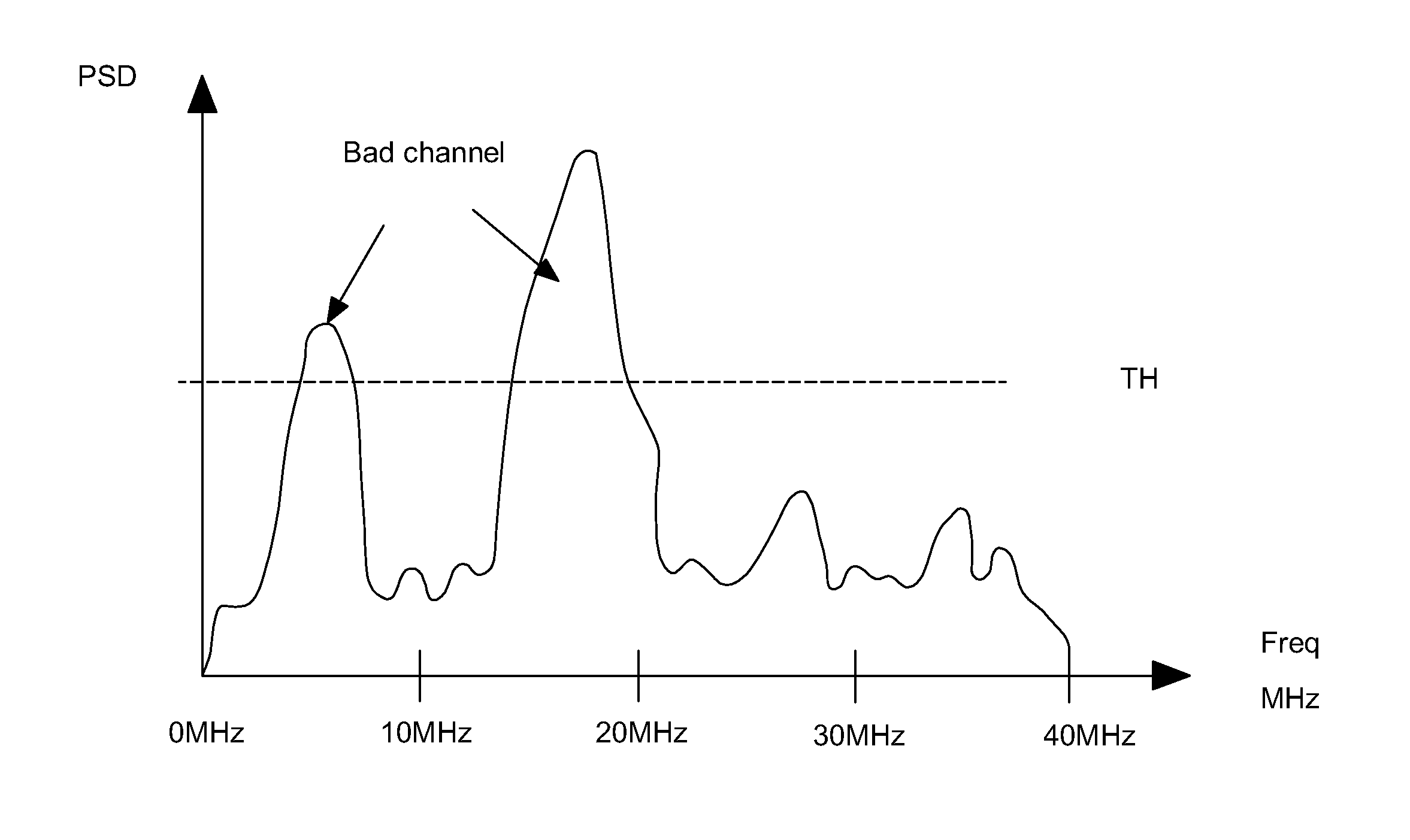 Method and Device for Implementation of Adaptive Frequency Hopping by Power Spectral Density