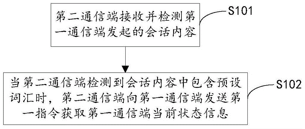 Secure communication method and system and communication terminal