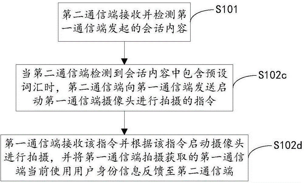 Secure communication method and system and communication terminal