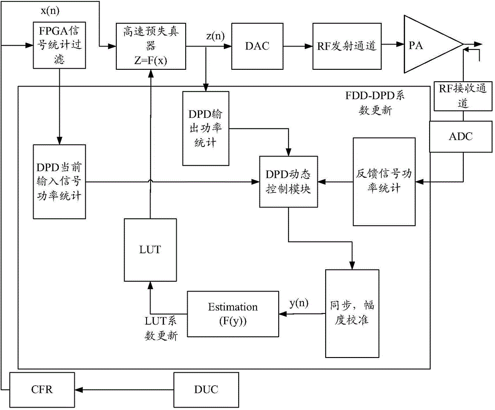 Digital pre-distortion method and device