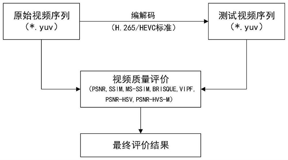 A h.265 Ultra HD Video Quality Evaluation Method