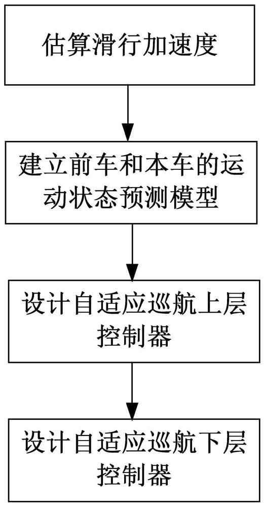 Self-adaptive cruise control method for electric automobile