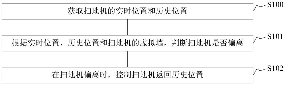 Sweeper route correction processing method and device