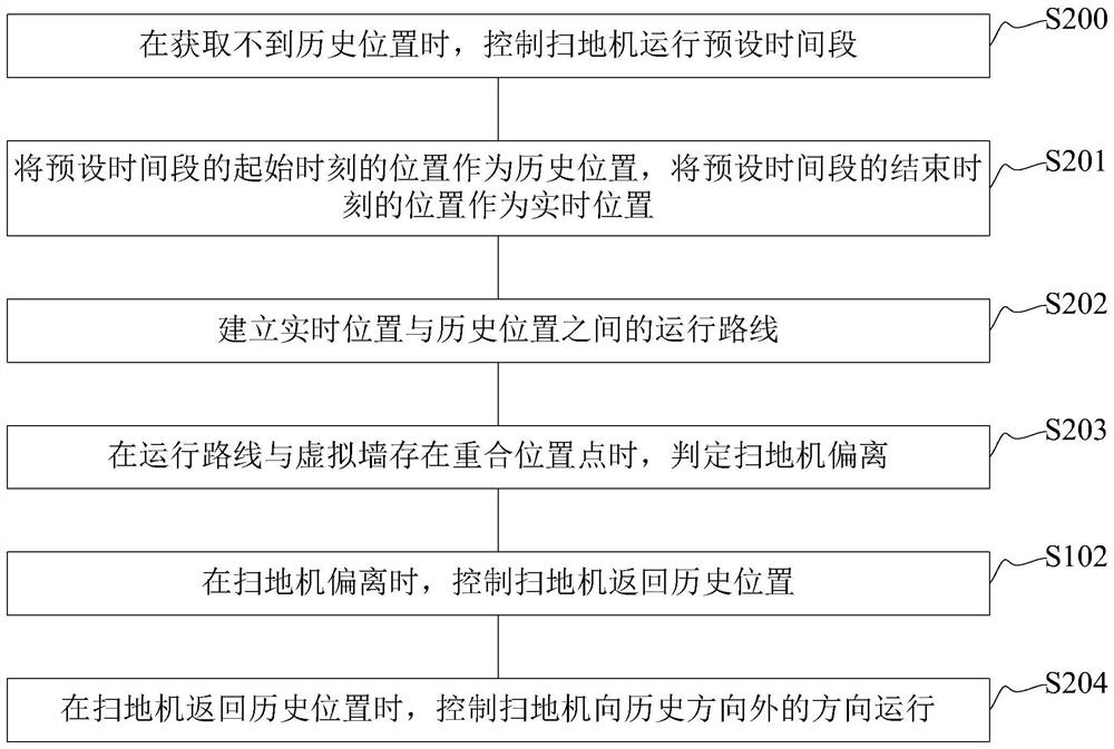 Sweeper route correction processing method and device