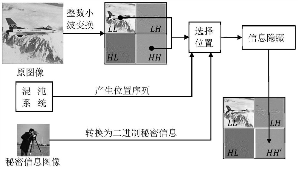 Encrypted image reversible information hiding method based on integer wavelet transform